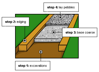 pebblepath construction layers