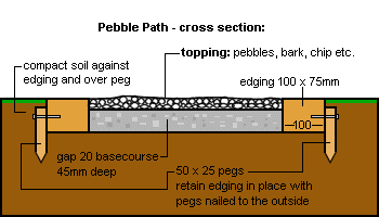 pebble path cross section